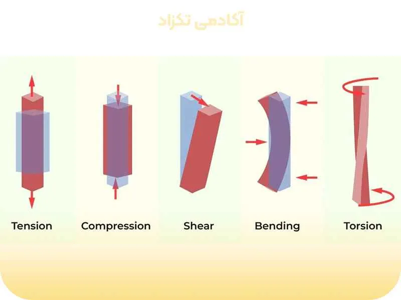 تنش نرمال: کلیدی برای پیش‌بینی رفتار مواد تحت بارگذاری