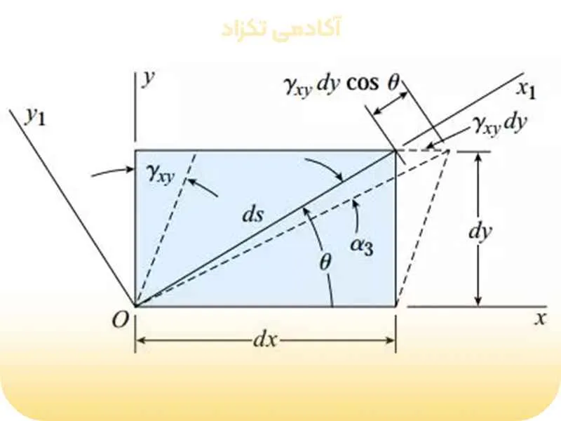 اهمیت کرنش برشی